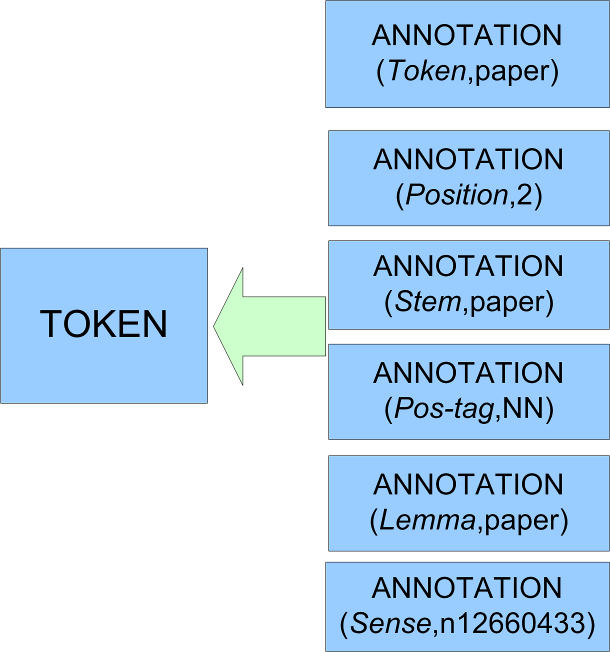 Fig. 2 Token
